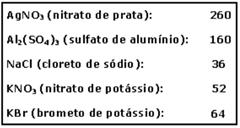 5. Uma solução saturada de NH4Cl foi preparada a 80 C utilizando-se 200 g de água. Posteriormente, esta solução sofre um resfriamento sob agitação até atingir 40 C.