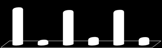 Conforme aponta o gráfico anterior, em 2010, o número de mulheres do município estava abaixo da média estadual em 0,28% e o de homens, 0,28% acima.