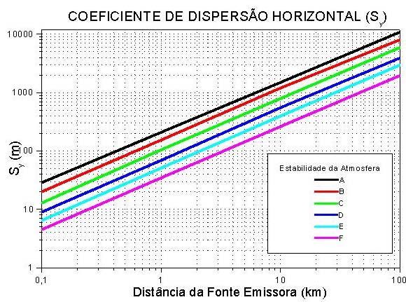 38 expressão gaussiana para distribuição de concentração. vertical não é obedecida para liberações ao nível do solo.