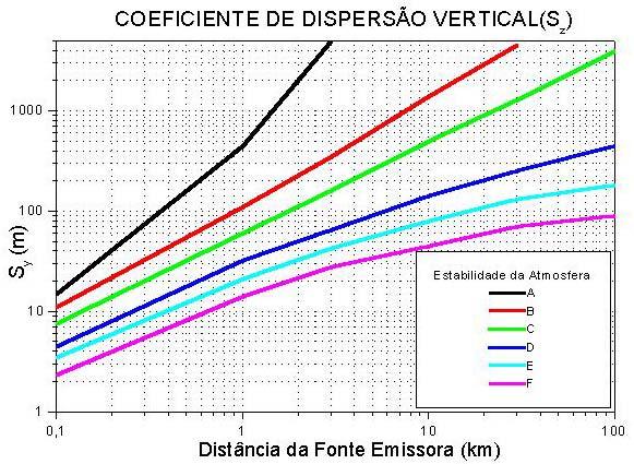 39 Figura 8 - Coeficiente de dispersão vertical (σ z ) (Seinfeld e Pandis, 1998) Tabela - Coeficientes nas dispersões de plumas gaussianas Fonte Tempo Médio Classe de Estabilidade Coeficiente (min) A
