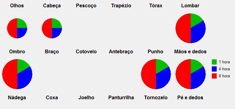 Gráfico da evolução da dor do terceiro funcionário.