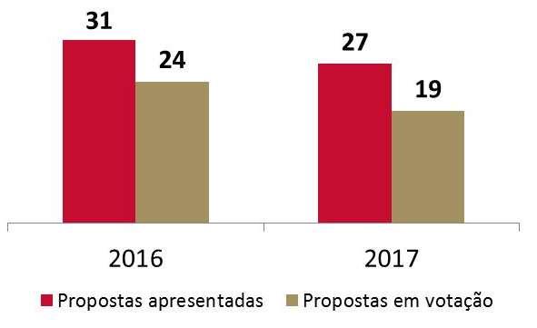 OP 2016 e 2017: Propostas apresentadas vs propostas em votação. N.