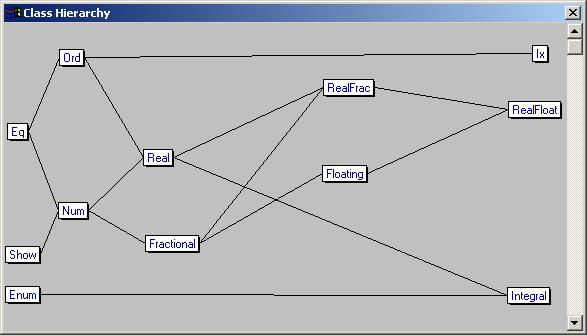 Hierarquia de tipos Eq, Ord: tudo menos I/O Num: Int, Integer, Float, Double Real: Int, Integer, Float, Double Fractional: Float, Double