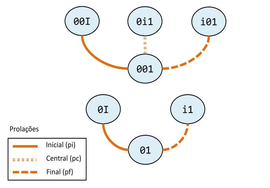 3. Prolação (p) conversão ou divisão de uma nota ou articulação em subinciso binário (I ou T), operação classificada de acordo com a posição da nota convertida: a. Inicial (pi) - (01 t1); b.