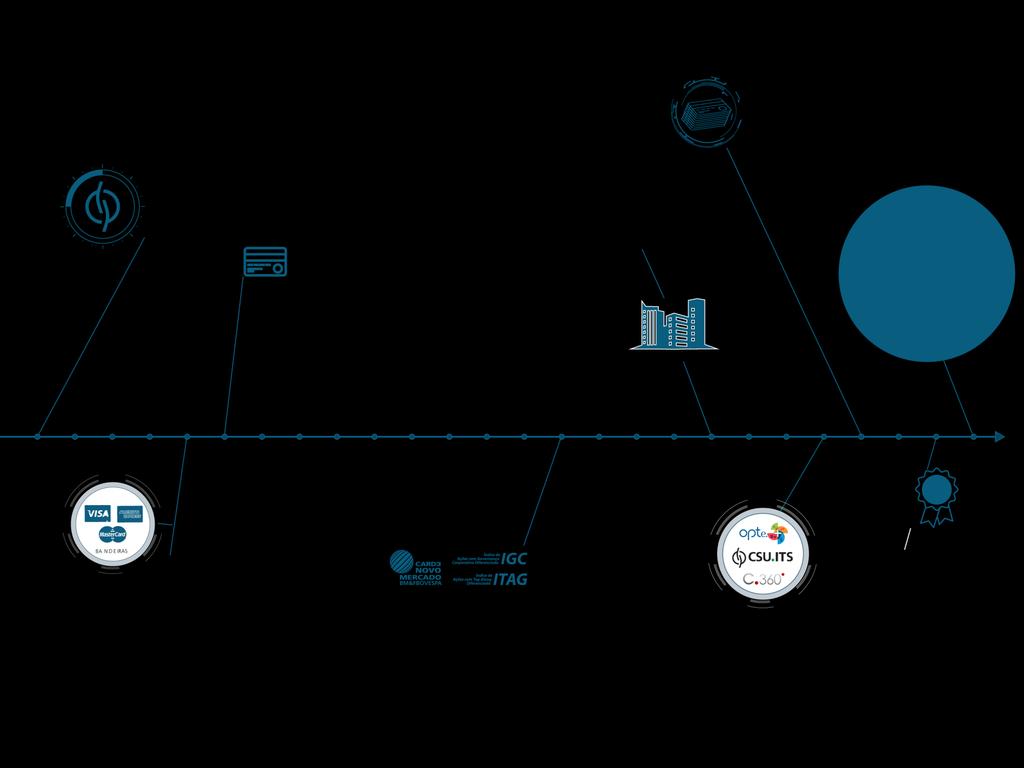H I S T Ó R I C O CSU: MAIS DE 20 ANOS EM CONSTANTE EVOLUÇÃO 1992: FUNDAÇÃO Marcos Ribeiro Leite funda a CardSystem: Processadora INDEPENDENTE de meios eletrônicos de pagamento.