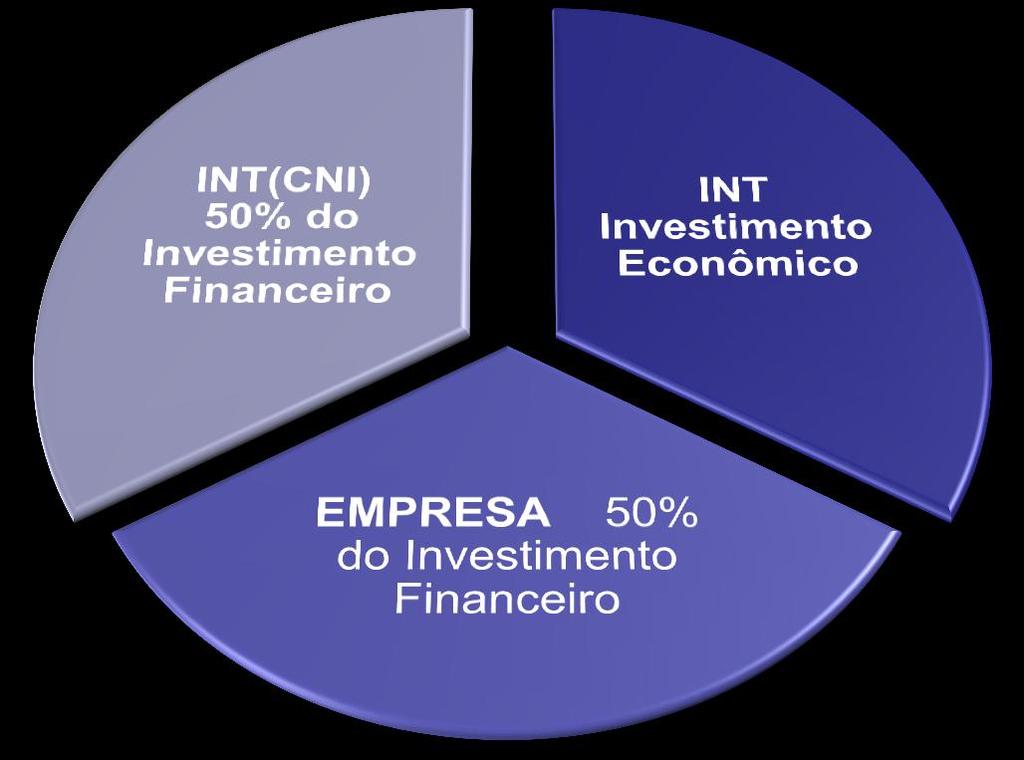 Condições de Cofinanciamento Aporte financeiro não