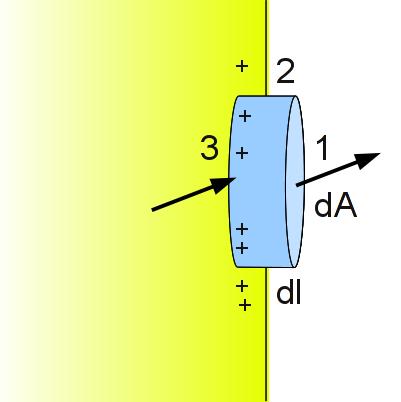 Campo na Superfície de um condutor Teorema de Gauss com dl << da Φ = Φ 1 + Φ 2 + Φ 3 dl 0 Φ 2 0 Q ε 0 = E 1 n 1 da + E 3 n 3 da Denindo a