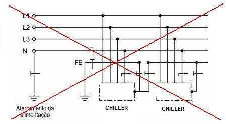 5. ATERRAMENTO Providencie aterramento exclusivo para os chillers, conforme esquema TT da norma ABNT NBR 5410:2004, com resistência menor ou igual a 5Ω, dimensionado de acordo com a potência