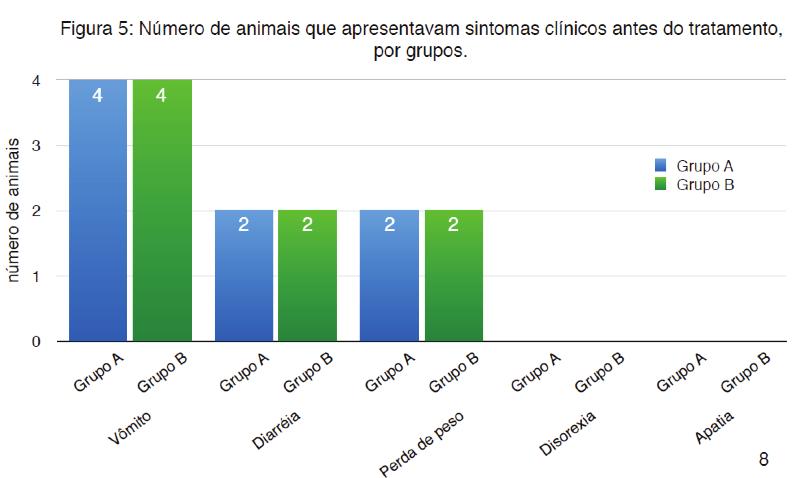 TABELA 3. Distribuição por gênero dos animais do estudo, segundo os grupos. FIGURA 4.