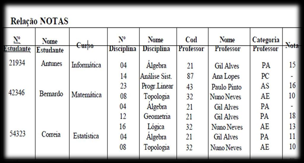 Definição do 1º Forma Normal Uma relação está no 1º Forma Normal (1NF) se não contém grupos de atributos repetitivos.