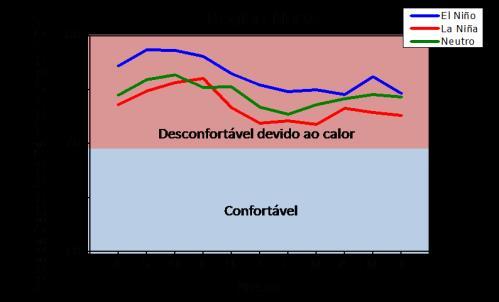 as sensações foram quente moderado. Observa-se que em comparação com o ano neutro, as sensações em meses de El Niño são maiores do que as sensações em meses de La Niña.