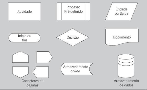 Fluxograma Simplificado de Processo de Compras em Órgão Público (as palavras Início e Fim foram acrescentadas apenas para fins didáticos).