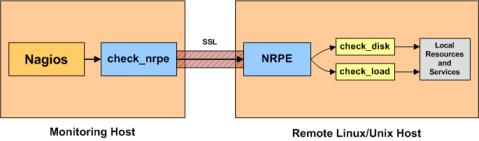 Monitoramento de máquinas Linux Para monitoramento de informações privadas em máquinas Linux, podemos utilizar o addon NRPE