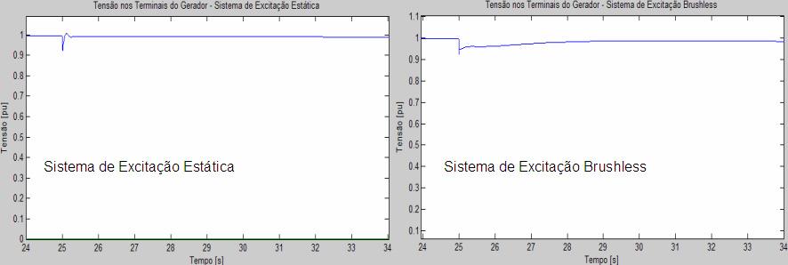 no sistema em estudo. Para facilitar a interpretação dos resultados das simulações, os pontos a serem analisados correspondem às seguintes situações. T1: entrada do gerador no sistema.