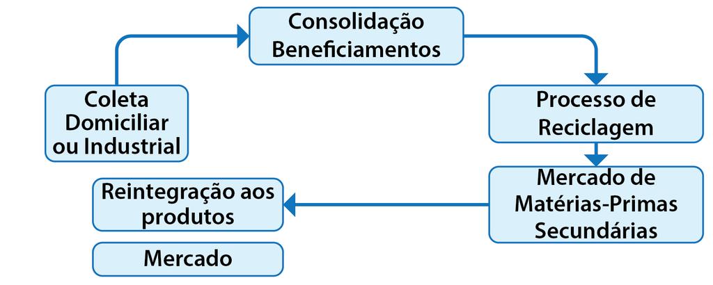 Unidade: Canal de Distribuição Reverso Figura 3.1. Canais Reversos de Bens não Duráveis. Fonte: Leite (2012).