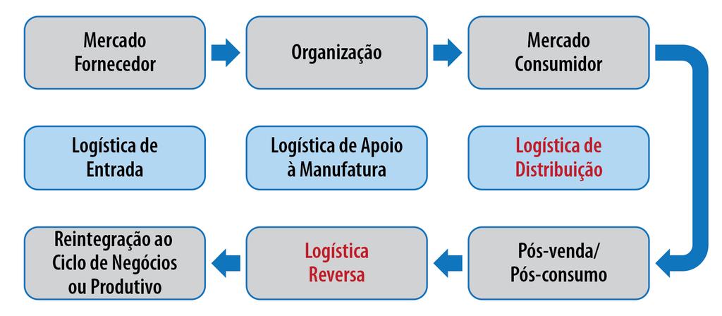 Unidade: Canal de Distribuição Reverso Figura 1. Área de Atuação da Logística Empresarial. Fonte: Leite (2012, p.4).