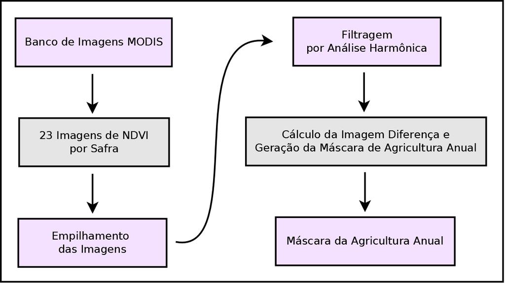 utilizado com relativo êxito esta abordagem para o monitoramento e mapeamento de culturas agrícolas (Kastens et al., 2005; Jakubauskas et al., 2002; Wardlow et al., 2007).