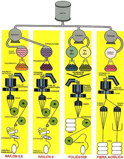 FABRICAÇÃO DAS FIBRAS SINTÉTICAS As fibras sintética são aquelas produzidas com matérias-primas simples, normalmente do petróleo, com as quais se sintetiza o polímero que irá compor a fibra.