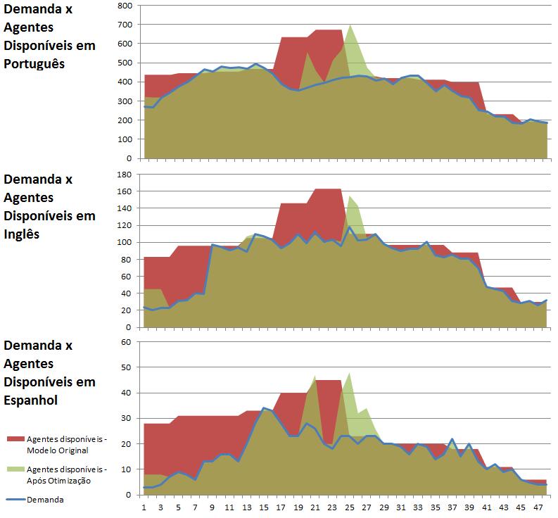 Fonte: Elaborado pelo autor Figura 4: Demanda vs. Agentes disponíveis por idioma.