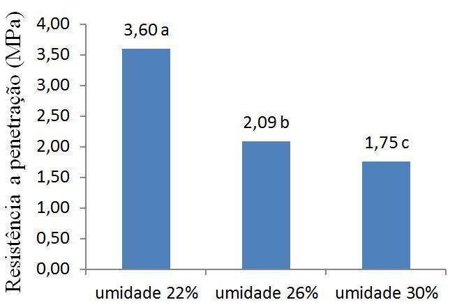 O teor de umidade média do solo na profundidade de atuação do sulcador (0 0,10 m) foi de 22%, 26% e 30% nas três condições avaliadas.