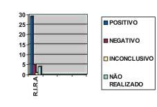 em crianças - TESTE DE EXPULSÃO DO BALÃO RESULTADO POR PATOLOGIAS/ SINTOMAS Expulso 11 Não expulso 11 Não realizado 17 Figura 7 Teste de expulsão do balão - REFLEXO