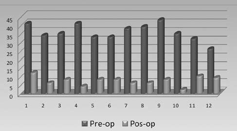 244 RESULTADOS O tempo cirúrgico médio foi de 192 minutos, variando de 150 a 300 minutos, e a média do tempo de internação de 1,9 dias. Nenhum paciente foi submetido à nova intervenção cirúrgica.