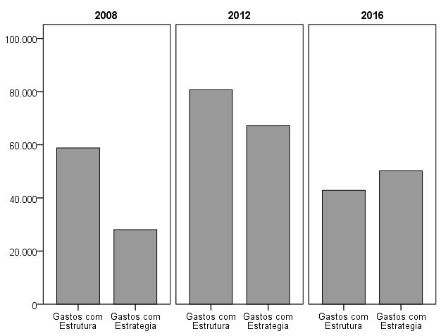 Gráfico 8. Comparação do tipo de gastos por ano de eleição. Em termos de montante, os gastos com estrutura foram priorizados em 2008.