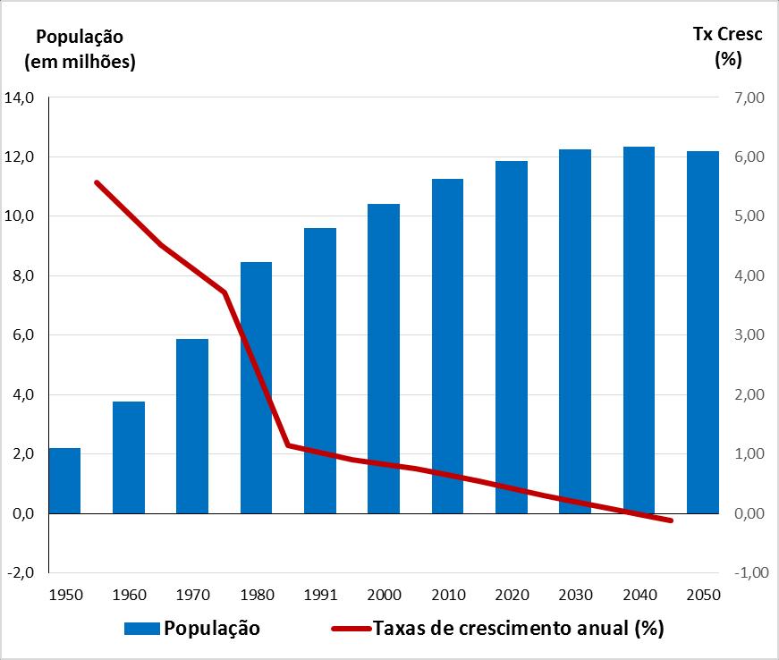 Gráfico 1 População e taxa anual de crescimento Município de São Paulo 1950-2050 Fonte: Fundação Seade.