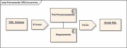 Figura 5. Funcionamento geral da ferramenta A entrada da ferramenta XRCONVERSION é um arquivo de dados com a extensão xsd.