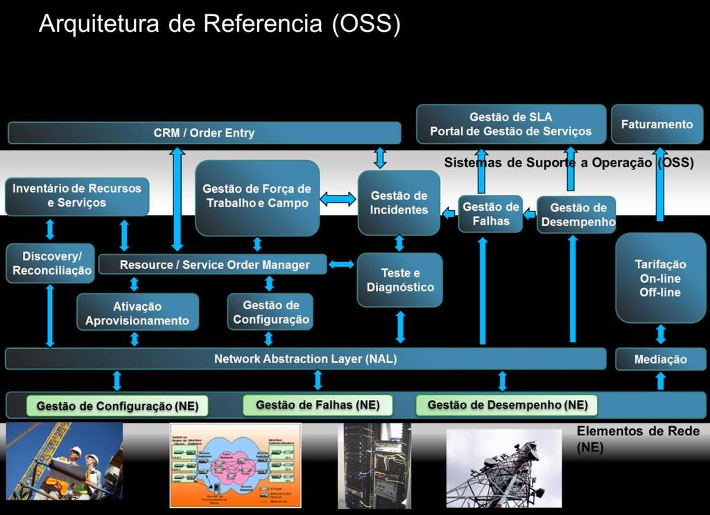 8. SISTEMA DE GESTÃO DE REDE E INTEGRAÇÃO AOS SISTEMAS DE SUPORTE A OPERAÇÃO E NEGÓCIO 8.1.