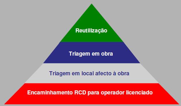 Hierarquia de gestão de RCD DL 73