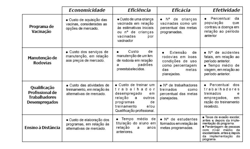 Pessoal, vejamos as alternativas da questão. O comando da questão pede para assinalar a alternativa incorreta. A alternativa A está correta. Eficiência é um conceito limitado, diz respeito aos meios.