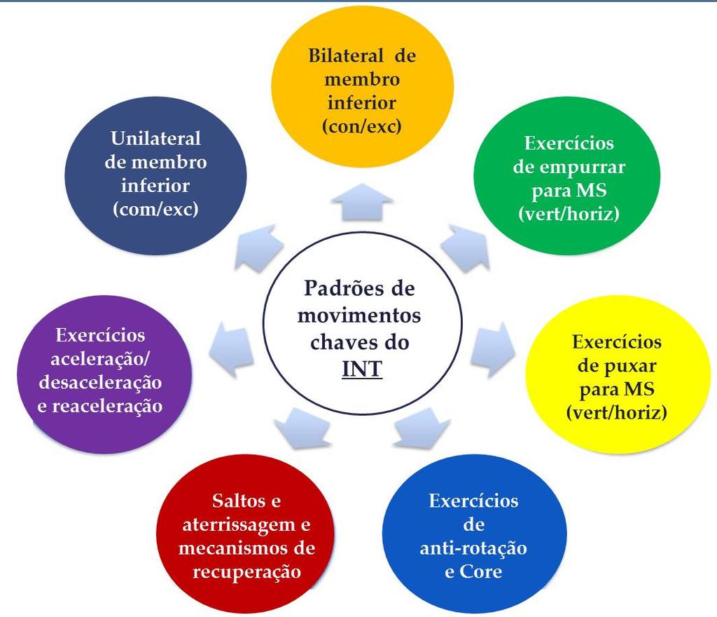 PADRÕES DE MOVIMENTO CHAVE BASE E FOCO DO INT: