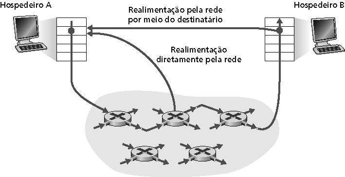 Mecanismos de Controle de