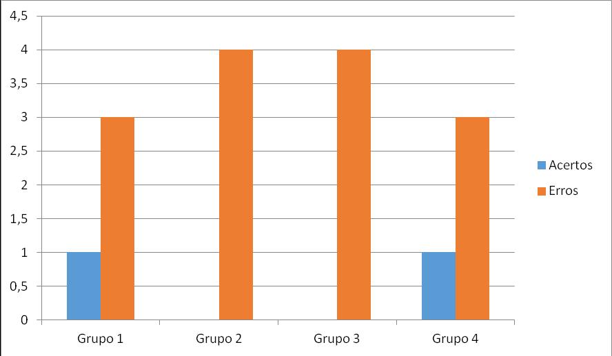 9 Gráfico 1 Erros e acertos antes da aplicação do jogo Gráfico 2 Erros e acertos depois da aplicação dos jogos Diante do exposto nos gráficos acima, podemos perceber a eficácia dos jogos na sala de