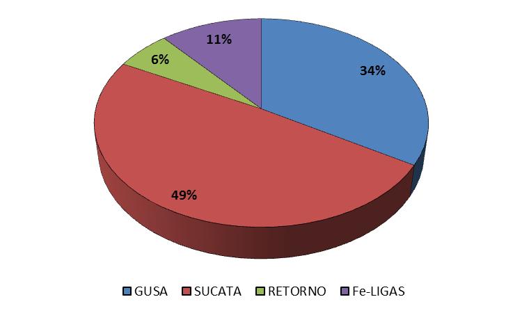 24 Figura 9 - Percentuais do custo com matéria prima na fundição de ligas ferrosas Fonte: adaptado de D AVILA FILHO (2009) Dados recentes mostram que o preço do metal fundido tem subido