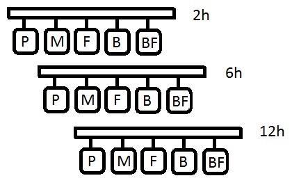 115 Figura 4.8: Esquema da posição das amostras no forno de banho de sal 4.4. As amostras austemperadas foram caracterizadas conforme Tabela 4.4.1.1 Caracterização mecânica Os ensaios mecânicos (tração e impacto) foram realizados no laboratório metalúrgico da Fundição Tupy.