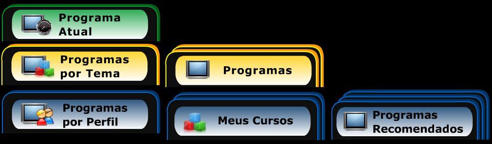 Capítulo 5 Concepção da Plataforma Amadeus-TV 54 telas referentes ao Guia de Programação por Perfil do Usuário adotam o azul como cor padrão em seus componentes, pois foi o botão azul do controle