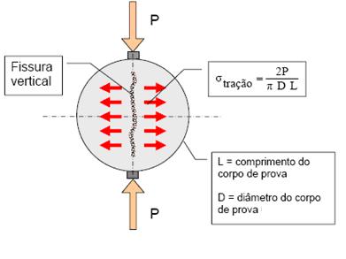 84 4.2.7.1 Ensaio de compressão diametral Lobo Carneiro e Barcellos 54 (1948) desenvolveram um ensaio que consiste na aplicação da carga de compressão em amostras cilíndricas (10mmX5mm).