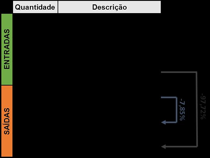 Figura 5 Tabela esquemática das quantidades de entrada e saída do processo. CONCLUSÕES O método apresentado no presente trabalho se demonstrou promissor na obtenção de GPC.