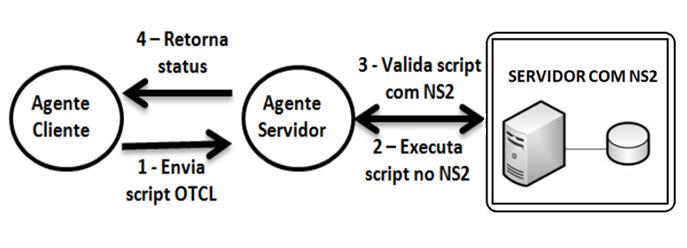 2. Executando scripts no NS2 Para gerar os scripts, o aluno escolhe a opção Gerar Script, como ilustra a figura 3, que irá fazer a geração automática na linguagem OTCL para ser repassado ao agente