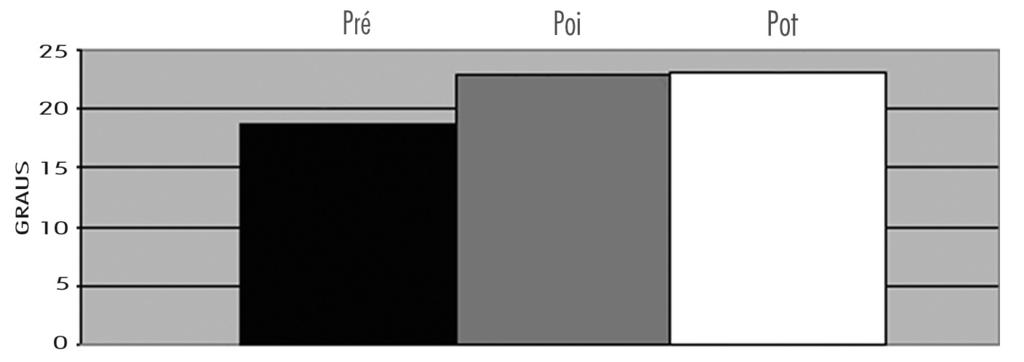 No plano sagital, a ciose mensurada de T a T variou de a (média de,±,) no pós-operatório inicial e variou de a (média de,±,) no seguimento tardio, sendo que houve dierença estatística signiicativa