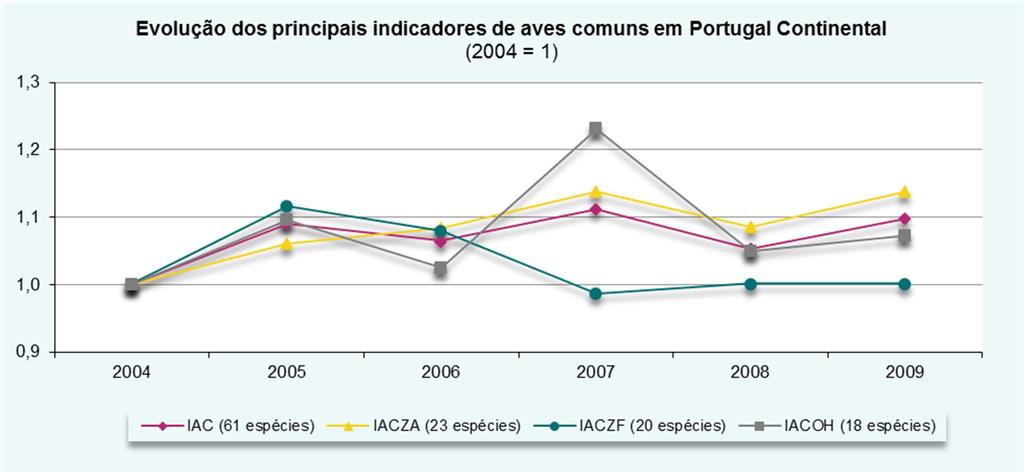 Figura A3.19. Flutuação do IAC e dos seus sub-índices: 2004-2009.