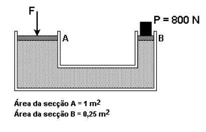 Supondo que se aplique uma força de 10N á extremidade A da alavanca e sabendo que a razão entre a área do êmbolo maior pela área do êmbolo menor é de 5, o módulo da força F que o êmbolo maior