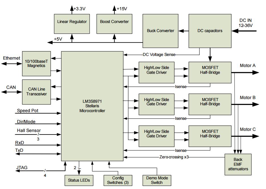 DIAGRAMA DE BLOCOS RDK-BLDC-UM-07