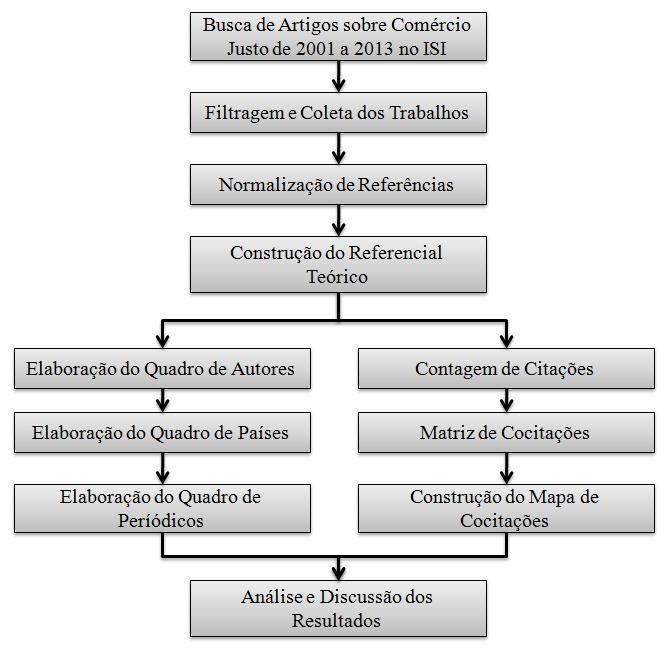 A pesquisa ilustrada detalhadamente acima resultou no encontro de, no total, 235 artigos, que foram localizados com base nos critérios já pré-definidos anteriormente.