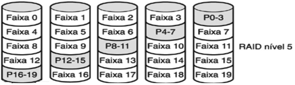 RAID 5 - Similar ao RAID 3 e 4, só que