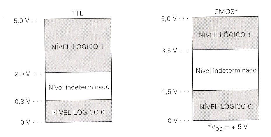 Classificação dos CIs: tipo de componente eletrônico Cis bipolares: Fabricados utilizando transistores bipolares de junção (NPN e PNP) como seu principal elemento de circuito.