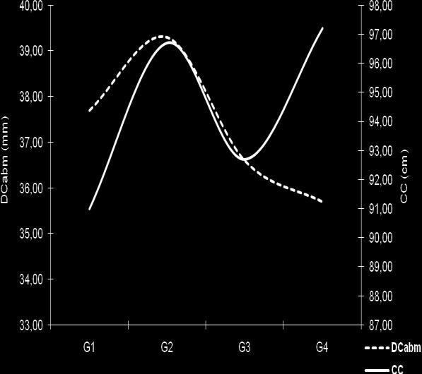 circunferência de cintura > 88 cm. DISCUSSÃO Os resultados do presente estudo revelam alterações na composição corporal com o avanço da idade cronológica.