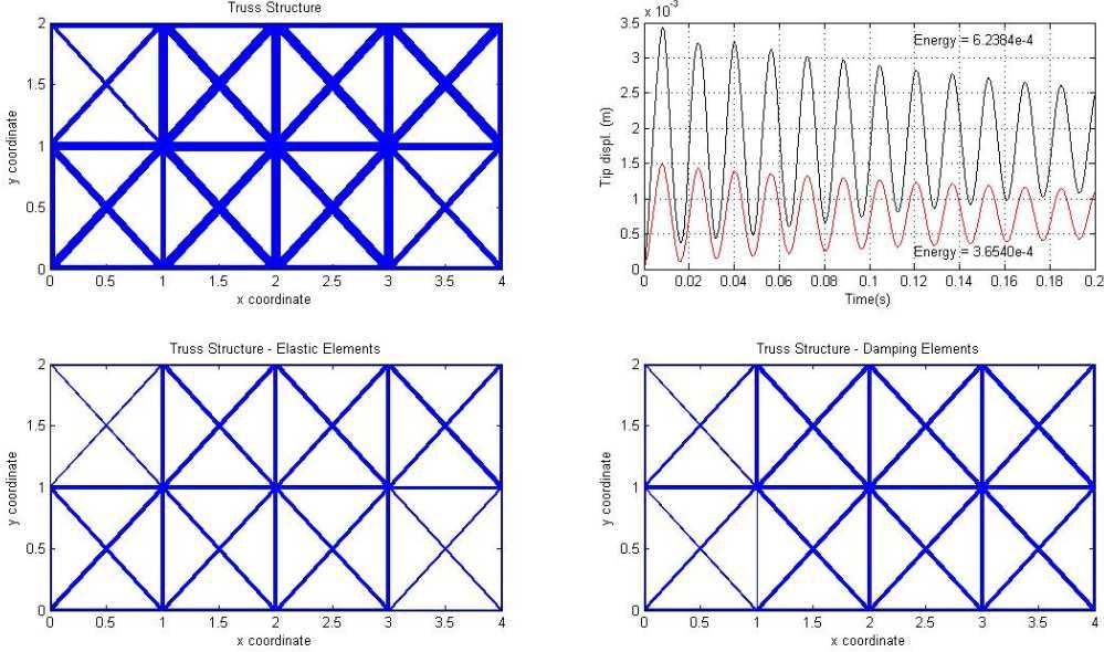 1. (solução ótima: ); 2. (solução ótima: ); 3. (solução ótima: ). Em cada um deles, foi verificado como se variava o comportamento da solução ótima a medida que a quantidade de material permitida na estrutura era alterada.